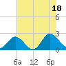 Tide chart for Fort Eustis, Virginia on 2025/07/18