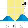 Tide chart for Fort Eustis, Virginia on 2025/07/19