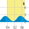 Tide chart for Fort Eustis, Virginia on 2025/07/1