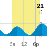 Tide chart for Fort Eustis, Virginia on 2025/07/21
