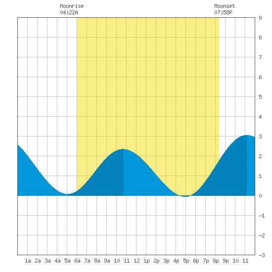 Tide chart for Fort Eustis on 2025/07/23