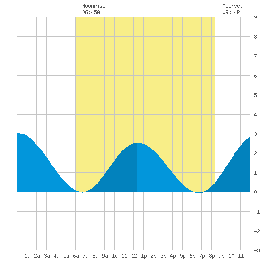 Tide chart for Fort Eustis on 2025/07/25