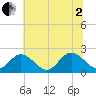 Tide chart for Fort Eustis, Virginia on 2025/07/2