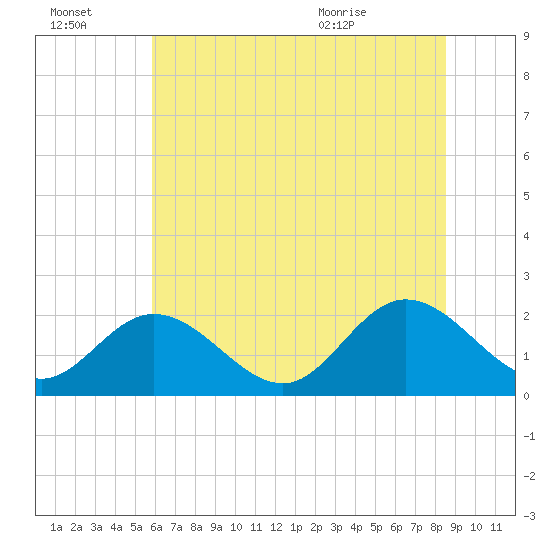 Tide chart for Fort Eustis on 2025/07/03