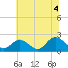 Tide chart for Fort Eustis, Virginia on 2025/07/4