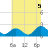 Tide chart for Fort Eustis, Virginia on 2025/07/5