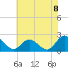 Tide chart for Fort Eustis, Virginia on 2025/07/8