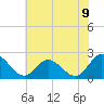 Tide chart for Fort Eustis, Virginia on 2025/07/9