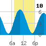 Tide chart for Fort Fremont, South Carolina on 2023/01/10