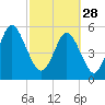Tide chart for Fort Fremont, South Carolina on 2023/02/28