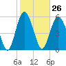 Tide chart for Fort Fremont, South Carolina on 2024/01/26