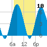 Tide chart for Fort Fremont, South Carolina on 2024/02/10