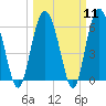 Tide chart for Fort Fremont, South Carolina on 2024/03/11