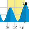 Tide chart for Fort Fremont, South Carolina on 2025/06/10