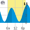 Tide chart for Fort Fremont, South Carolina on 2025/06/11