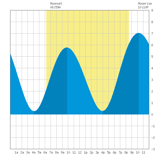 Tide chart for Fort Fremont on 2025/06/12
