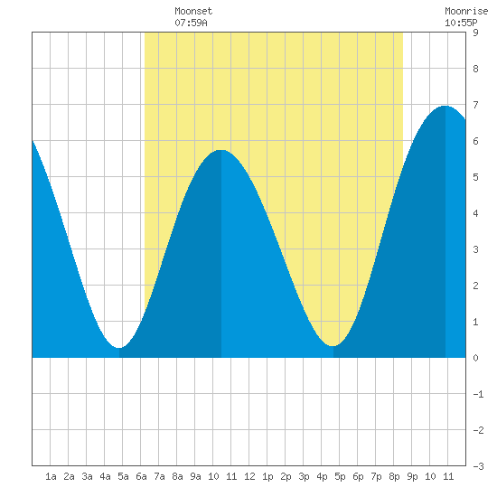 Tide chart for Fort Fremont on 2025/06/13
