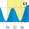 Tide chart for Fort Fremont, South Carolina on 2025/06/13