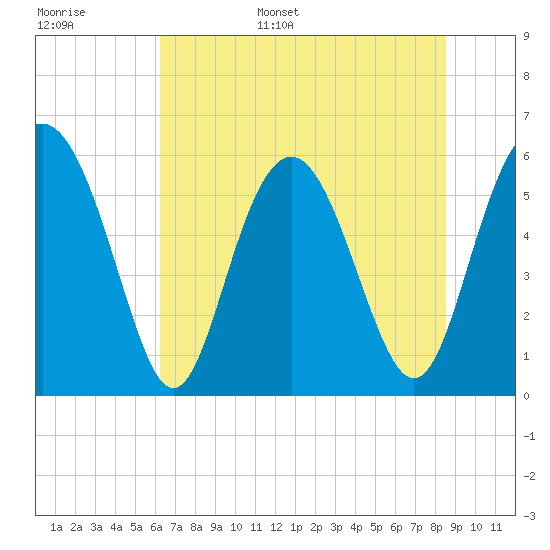 Tide chart for Fort Fremont on 2025/06/16