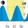 Tide chart for Fort Fremont, South Carolina on 2025/06/18