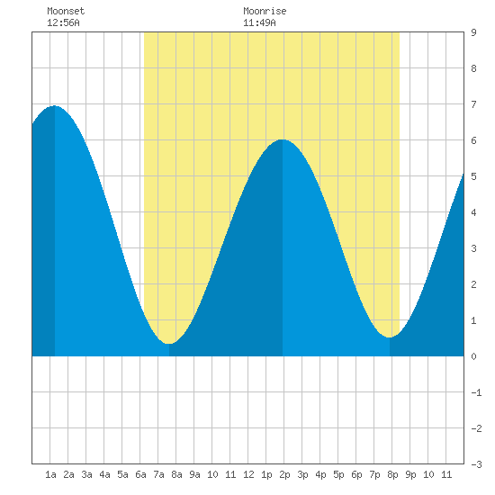 Tide chart for Fort Fremont on 2025/06/01