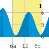 Tide chart for Fort Fremont, South Carolina on 2025/06/1