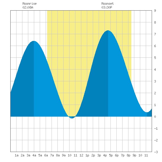 Tide chart for Fort Fremont on 2025/06/20