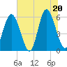 Tide chart for Fort Fremont, South Carolina on 2025/06/20