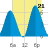Tide chart for Fort Fremont, South Carolina on 2025/06/21