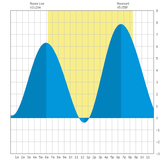 Tide chart for Fort Fremont on 2025/06/22