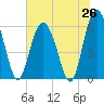 Tide chart for Fort Fremont, South Carolina on 2025/06/26
