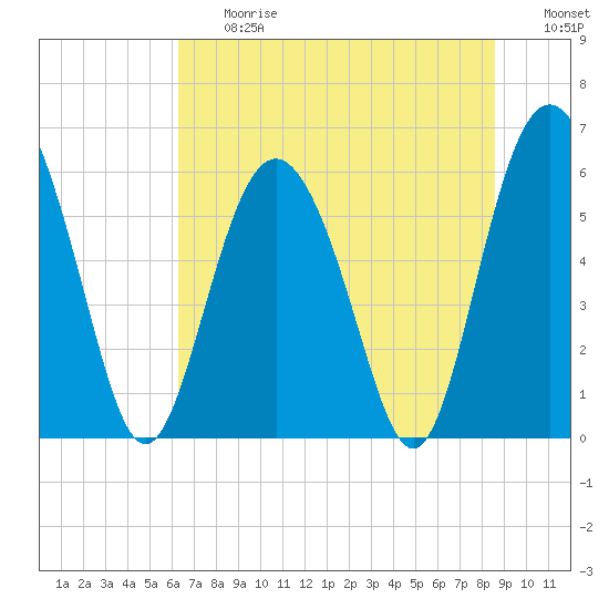 Tide chart for Fort Fremont on 2025/06/27