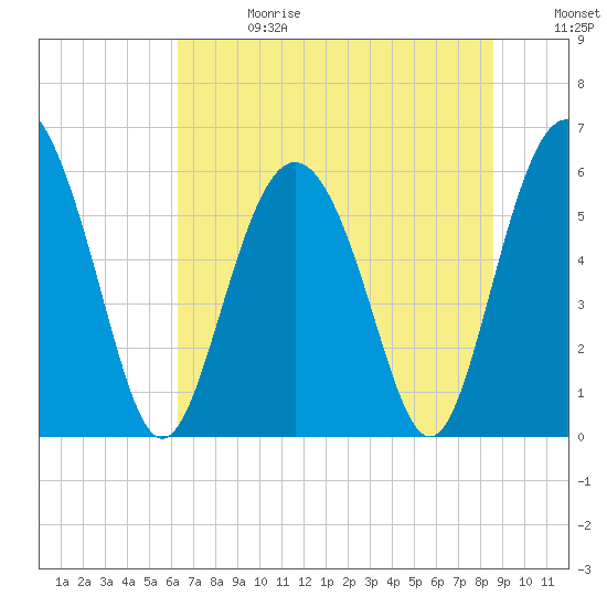 Tide chart for Fort Fremont on 2025/06/28
