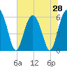 Tide chart for Fort Fremont, South Carolina on 2025/06/28