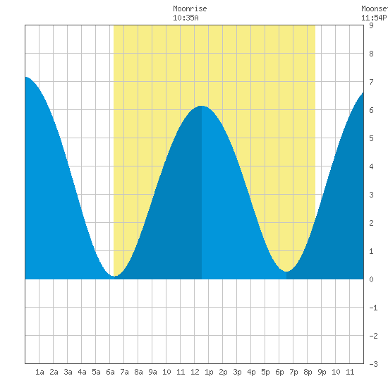 Tide chart for Fort Fremont on 2025/06/29