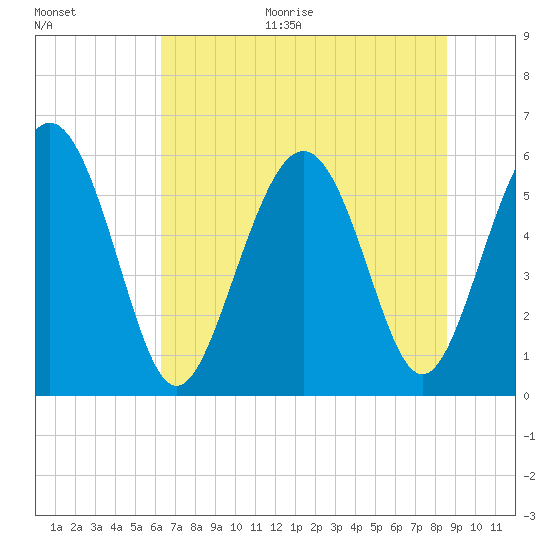 Tide chart for Fort Fremont on 2025/06/30
