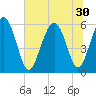 Tide chart for Fort Fremont, South Carolina on 2025/06/30