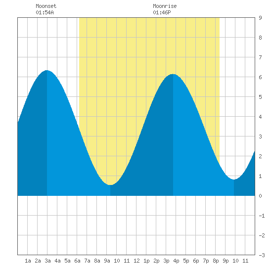 Tide chart for Fort Fremont on 2025/06/03