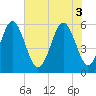 Tide chart for Fort Fremont, South Carolina on 2025/06/3