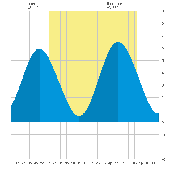 Tide chart for Fort Fremont on 2025/06/05