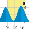 Tide chart for Fort Fremont, South Carolina on 2025/06/5