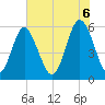 Tide chart for Fort Fremont, South Carolina on 2025/06/6