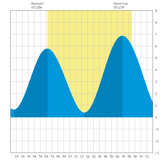 Tide chart for Fort Fremont on 2025/06/07