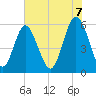 Tide chart for Fort Fremont, South Carolina on 2025/06/7