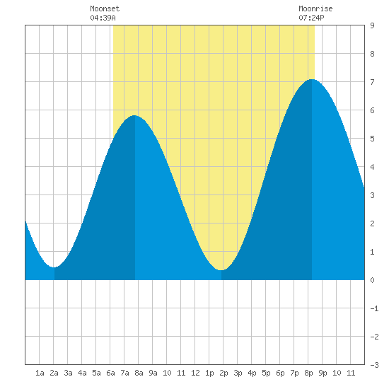 Tide chart for Fort Fremont on 2025/06/09
