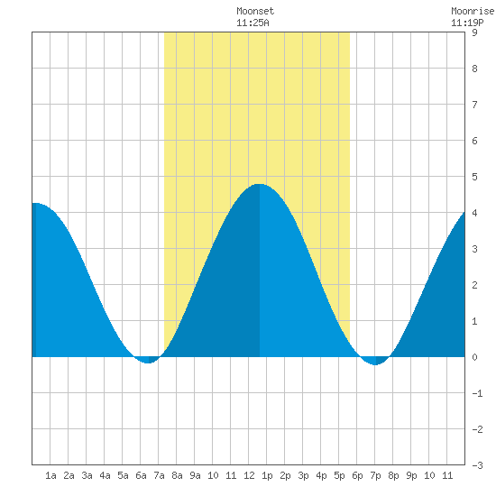 Tide Chart for 2021/01/4