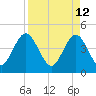 Tide chart for Fort George Island, Fort George River, Florida on 2022/04/12