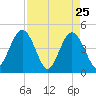 Tide chart for Fort George Island, Fort George River, Florida on 2022/04/25