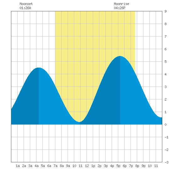 Tide Chart for 2022/09/5