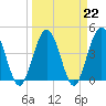 Tide chart for Fort George Island, Florida on 2023/03/22